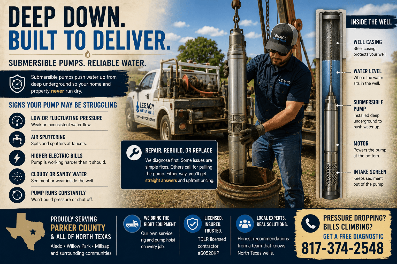 Submersible Well Pumps: How They Work and When Yours Needs Attention — Legacy Water Well, Fort Worth, TX